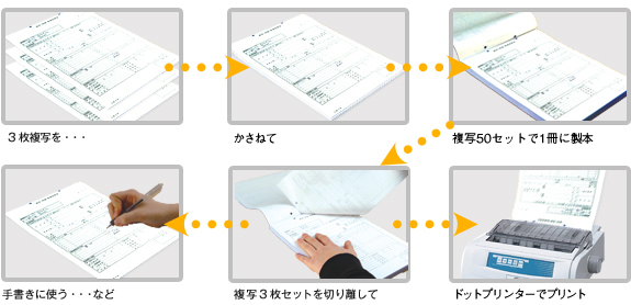 のり付け製本（天のり）　3枚複写セットの場合